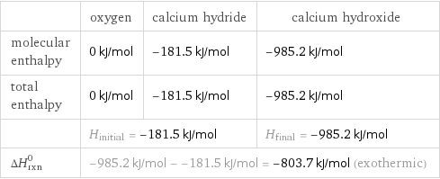  | oxygen | calcium hydride | calcium hydroxide molecular enthalpy | 0 kJ/mol | -181.5 kJ/mol | -985.2 kJ/mol total enthalpy | 0 kJ/mol | -181.5 kJ/mol | -985.2 kJ/mol  | H_initial = -181.5 kJ/mol | | H_final = -985.2 kJ/mol ΔH_rxn^0 | -985.2 kJ/mol - -181.5 kJ/mol = -803.7 kJ/mol (exothermic) | |  