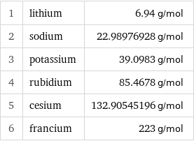 1 | lithium | 6.94 g/mol 2 | sodium | 22.98976928 g/mol 3 | potassium | 39.0983 g/mol 4 | rubidium | 85.4678 g/mol 5 | cesium | 132.90545196 g/mol 6 | francium | 223 g/mol