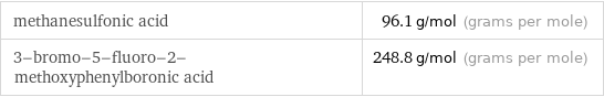 methanesulfonic acid | 96.1 g/mol (grams per mole) 3-bromo-5-fluoro-2-methoxyphenylboronic acid | 248.8 g/mol (grams per mole)