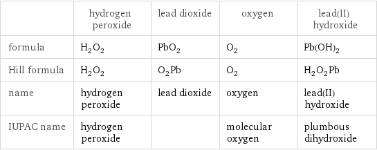  | hydrogen peroxide | lead dioxide | oxygen | lead(II) hydroxide formula | H_2O_2 | PbO_2 | O_2 | Pb(OH)_2 Hill formula | H_2O_2 | O_2Pb | O_2 | H_2O_2Pb name | hydrogen peroxide | lead dioxide | oxygen | lead(II) hydroxide IUPAC name | hydrogen peroxide | | molecular oxygen | plumbous dihydroxide