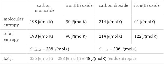  | carbon monoxide | iron(III) oxide | carbon dioxide | iron(II) oxide molecular entropy | 198 J/(mol K) | 90 J/(mol K) | 214 J/(mol K) | 61 J/(mol K) total entropy | 198 J/(mol K) | 90 J/(mol K) | 214 J/(mol K) | 122 J/(mol K)  | S_initial = 288 J/(mol K) | | S_final = 336 J/(mol K) |  ΔS_rxn^0 | 336 J/(mol K) - 288 J/(mol K) = 48 J/(mol K) (endoentropic) | | |  