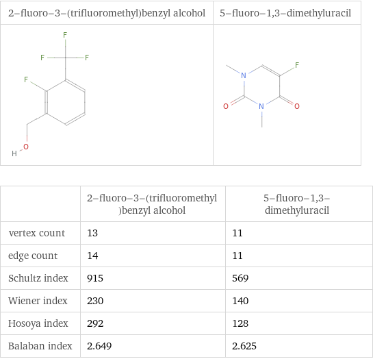   | 2-fluoro-3-(trifluoromethyl)benzyl alcohol | 5-fluoro-1, 3-dimethyluracil vertex count | 13 | 11 edge count | 14 | 11 Schultz index | 915 | 569 Wiener index | 230 | 140 Hosoya index | 292 | 128 Balaban index | 2.649 | 2.625