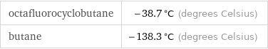 octafluorocyclobutane | -38.7 °C (degrees Celsius) butane | -138.3 °C (degrees Celsius)