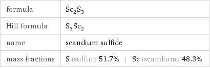 formula | Sc_2S_3 Hill formula | S_3Sc_2 name | scandium sulfide mass fractions | S (sulfur) 51.7% | Sc (scandium) 48.3%