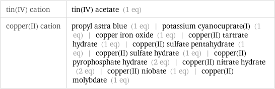 tin(IV) cation | tin(IV) acetate (1 eq) copper(II) cation | propyl astra blue (1 eq) | potassium cyanocuprate(I) (1 eq) | copper iron oxide (1 eq) | copper(II) tartrate hydrate (1 eq) | copper(II) sulfate pentahydrate (1 eq) | copper(II) sulfate hydrate (1 eq) | copper(II) pyrophosphate hydrate (2 eq) | copper(II) nitrate hydrate (2 eq) | copper(II) niobate (1 eq) | copper(II) molybdate (1 eq)