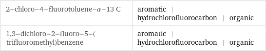 2-chloro-4-fluorotoluene-α-13 C | aromatic | hydrochlorofluorocarbon | organic 1, 3-dichloro-2-fluoro-5-(trifluoromethyl)benzene | aromatic | hydrochlorofluorocarbon | organic