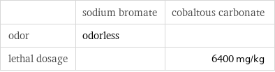  | sodium bromate | cobaltous carbonate odor | odorless |  lethal dosage | | 6400 mg/kg