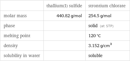  | thallium(I) sulfide | strontium chlorate molar mass | 440.82 g/mol | 254.5 g/mol phase | | solid (at STP) melting point | | 120 °C density | | 3.152 g/cm^3 solubility in water | | soluble