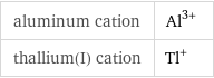 aluminum cation | Al^(3+) thallium(I) cation | Tl^+