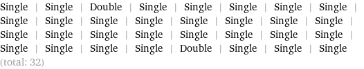 Single | Single | Double | Single | Single | Single | Single | Single | Single | Single | Single | Single | Single | Single | Single | Single | Single | Single | Single | Single | Single | Single | Single | Single | Single | Single | Single | Single | Double | Single | Single | Single (total: 32)