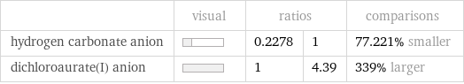  | visual | ratios | | comparisons hydrogen carbonate anion | | 0.2278 | 1 | 77.221% smaller dichloroaurate(I) anion | | 1 | 4.39 | 339% larger