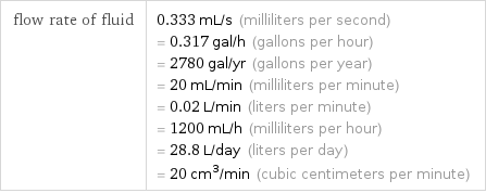 flow rate of fluid | 0.333 mL/s (milliliters per second) = 0.317 gal/h (gallons per hour) = 2780 gal/yr (gallons per year) = 20 mL/min (milliliters per minute) = 0.02 L/min (liters per minute) = 1200 mL/h (milliliters per hour) = 28.8 L/day (liters per day) = 20 cm^3/min (cubic centimeters per minute)