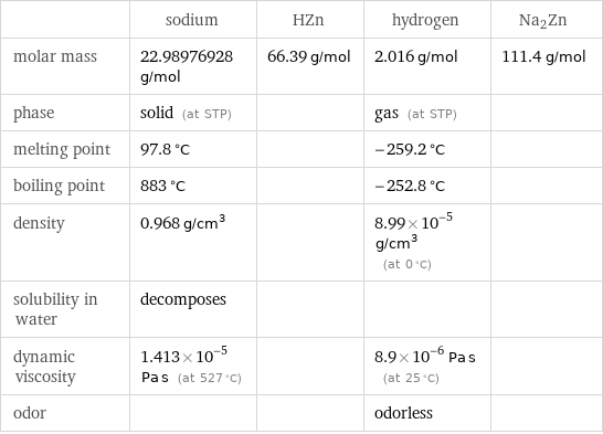  | sodium | HZn | hydrogen | Na2Zn molar mass | 22.98976928 g/mol | 66.39 g/mol | 2.016 g/mol | 111.4 g/mol phase | solid (at STP) | | gas (at STP) |  melting point | 97.8 °C | | -259.2 °C |  boiling point | 883 °C | | -252.8 °C |  density | 0.968 g/cm^3 | | 8.99×10^-5 g/cm^3 (at 0 °C) |  solubility in water | decomposes | | |  dynamic viscosity | 1.413×10^-5 Pa s (at 527 °C) | | 8.9×10^-6 Pa s (at 25 °C) |  odor | | | odorless | 