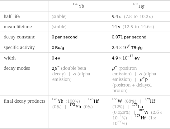  | Yb-176 | Hg-183 half-life | (stable) | 9.4 s (7.8 to 10.2 s) mean lifetime | (stable) | 14 s (12.5 to 14.6 s) decay constant | 0 per second | 0.071 per second specific activity | 0 Bq/g | 2.4×10^8 TBq/g width | 0 eV | 4.9×10^-17 eV decay modes | 2β^- (double beta decay) | α (alpha emission) | β^+ (positron emission) | α (alpha emission) | β^+p (positron + delayed proton) final decay products | Yb-176 (100%) | Hf-176 (0%) | Yb-172 (0%) | W-183 (88%) | Hf-179 (12%) | Lu-175 (0.028%) | W-182 (2.6×10^-4%) | Hf-178 (1×10^-7%)