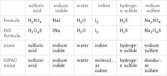  | sulfuric acid | sodium iodide | water | iodine | hydrogen sulfide | sodium sulfate formula | H_2SO_4 | NaI | H_2O | I_2 | H_2S | Na_2SO_4 Hill formula | H_2O_4S | INa | H_2O | I_2 | H_2S | Na_2O_4S name | sulfuric acid | sodium iodide | water | iodine | hydrogen sulfide | sodium sulfate IUPAC name | sulfuric acid | sodium iodide | water | molecular iodine | hydrogen sulfide | disodium sulfate