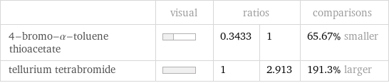  | visual | ratios | | comparisons 4-bromo-α-toluene thioacetate | | 0.3433 | 1 | 65.67% smaller tellurium tetrabromide | | 1 | 2.913 | 191.3% larger