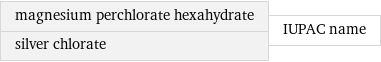 magnesium perchlorate hexahydrate silver chlorate | IUPAC name