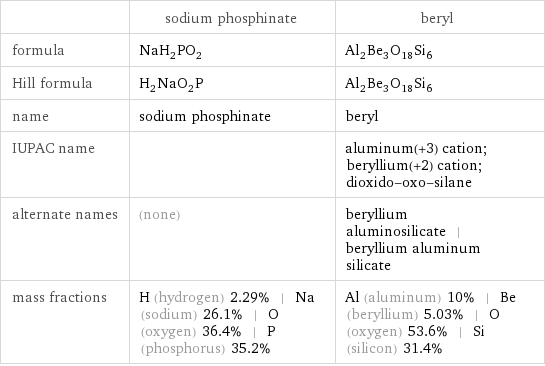  | sodium phosphinate | beryl formula | NaH_2PO_2 | Al_2Be_3O_18Si_6 Hill formula | H_2NaO_2P | Al_2Be_3O_18Si_6 name | sodium phosphinate | beryl IUPAC name | | aluminum(+3) cation; beryllium(+2) cation; dioxido-oxo-silane alternate names | (none) | beryllium aluminosilicate | beryllium aluminum silicate mass fractions | H (hydrogen) 2.29% | Na (sodium) 26.1% | O (oxygen) 36.4% | P (phosphorus) 35.2% | Al (aluminum) 10% | Be (beryllium) 5.03% | O (oxygen) 53.6% | Si (silicon) 31.4%