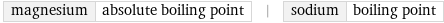 magnesium | absolute boiling point | sodium | boiling point