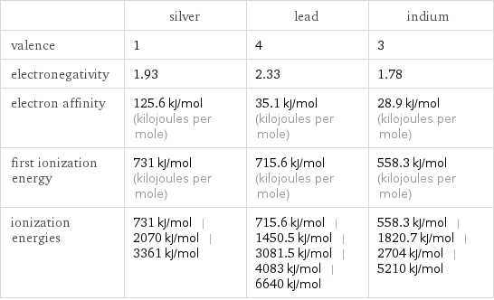  | silver | lead | indium valence | 1 | 4 | 3 electronegativity | 1.93 | 2.33 | 1.78 electron affinity | 125.6 kJ/mol (kilojoules per mole) | 35.1 kJ/mol (kilojoules per mole) | 28.9 kJ/mol (kilojoules per mole) first ionization energy | 731 kJ/mol (kilojoules per mole) | 715.6 kJ/mol (kilojoules per mole) | 558.3 kJ/mol (kilojoules per mole) ionization energies | 731 kJ/mol | 2070 kJ/mol | 3361 kJ/mol | 715.6 kJ/mol | 1450.5 kJ/mol | 3081.5 kJ/mol | 4083 kJ/mol | 6640 kJ/mol | 558.3 kJ/mol | 1820.7 kJ/mol | 2704 kJ/mol | 5210 kJ/mol