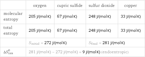  | oxygen | cupric sulfide | sulfur dioxide | copper molecular entropy | 205 J/(mol K) | 67 J/(mol K) | 248 J/(mol K) | 33 J/(mol K) total entropy | 205 J/(mol K) | 67 J/(mol K) | 248 J/(mol K) | 33 J/(mol K)  | S_initial = 272 J/(mol K) | | S_final = 281 J/(mol K) |  ΔS_rxn^0 | 281 J/(mol K) - 272 J/(mol K) = 9 J/(mol K) (endoentropic) | | |  