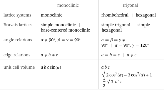  | monoclinic | trigonal lattice systems | monoclinic | rhombohedral | hexagonal Bravais lattices | simple monoclinic | base-centered monoclinic | simple trigonal | simple hexagonal angle relations | α!=90°, β = γ = 90° | α = β = γ!=90° | α = 90°, γ = 120° edge relations | a!=b!=c | a = b = c | a!=c unit cell volume | a b c sin(α) | a b c sqrt(2 cos^3(α) - 3 cos^2(α) + 1) | 1/2 sqrt(3) a^2 c