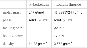  | α-berkelium | sodium fluoride molar mass | 247 g/mol | 41.98817244 g/mol phase | solid (at STP) | solid (at STP) melting point | | 993 °C boiling point | | 1700 °C density | 14.78 g/cm^3 | 2.558 g/cm^3