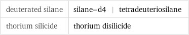 deuterated silane | silane-d4 | tetradeuteriosilane thorium silicide | thorium disilicide