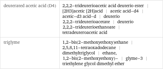 deuterated acetic acid (D4) | 2, 2, 2-trideuterioacetic acid deuterio ester | [2H3]acetic [2H]acid | acetic acid-d4 | acetic-d3 acid-d | deuterio 2, 2, 2-trideuterioacetate | deuterio 2, 2, 2-trideuterioethanoate | tetradeuteroacetic acid triglyme | 1, 2-bis(2-methoxyethoxy)ethane | 2, 5, 8, 11-tetraoxadodecane | dimethyltriglycol | ethane, 1, 2-bis(2-methoxyethoxy)- | glyme-3 | triethylene glycol dimethyl ether