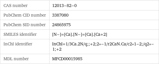 CAS number | 12013-82-0 PubChem CID number | 3387080 PubChem SID number | 24865975 SMILES identifier | [N-]=[Ca].[N-]=[Ca].[Ca+2] InChI identifier | InChI=1/3Ca.2N/q;;+2;2*-1/r2CaN.Ca/c2*1-2;/q2*-1;+2 MDL number | MFCD00015985