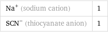 Na^+ (sodium cation) | 1 (SCN)^- (thiocyanate anion) | 1