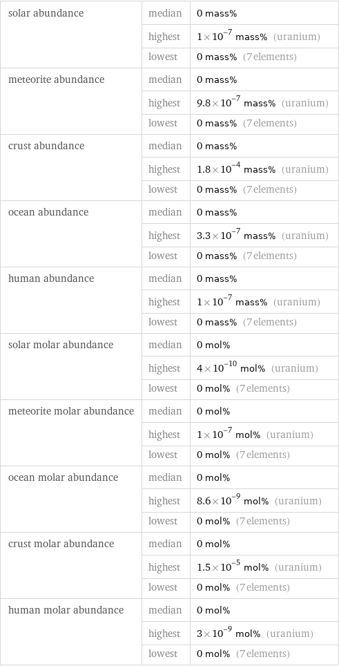 solar abundance | median | 0 mass%  | highest | 1×10^-7 mass% (uranium)  | lowest | 0 mass% (7 elements) meteorite abundance | median | 0 mass%  | highest | 9.8×10^-7 mass% (uranium)  | lowest | 0 mass% (7 elements) crust abundance | median | 0 mass%  | highest | 1.8×10^-4 mass% (uranium)  | lowest | 0 mass% (7 elements) ocean abundance | median | 0 mass%  | highest | 3.3×10^-7 mass% (uranium)  | lowest | 0 mass% (7 elements) human abundance | median | 0 mass%  | highest | 1×10^-7 mass% (uranium)  | lowest | 0 mass% (7 elements) solar molar abundance | median | 0 mol%  | highest | 4×10^-10 mol% (uranium)  | lowest | 0 mol% (7 elements) meteorite molar abundance | median | 0 mol%  | highest | 1×10^-7 mol% (uranium)  | lowest | 0 mol% (7 elements) ocean molar abundance | median | 0 mol%  | highest | 8.6×10^-9 mol% (uranium)  | lowest | 0 mol% (7 elements) crust molar abundance | median | 0 mol%  | highest | 1.5×10^-5 mol% (uranium)  | lowest | 0 mol% (7 elements) human molar abundance | median | 0 mol%  | highest | 3×10^-9 mol% (uranium)  | lowest | 0 mol% (7 elements)
