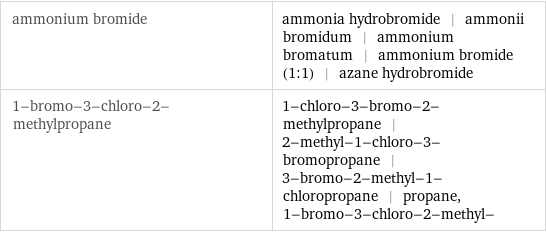 ammonium bromide | ammonia hydrobromide | ammonii bromidum | ammonium bromatum | ammonium bromide (1:1) | azane hydrobromide 1-bromo-3-chloro-2-methylpropane | 1-chloro-3-bromo-2-methylpropane | 2-methyl-1-chloro-3-bromopropane | 3-bromo-2-methyl-1-chloropropane | propane, 1-bromo-3-chloro-2-methyl-