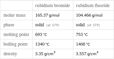  | rubidium bromide | rubidium fluoride molar mass | 165.37 g/mol | 104.466 g/mol phase | solid (at STP) | solid (at STP) melting point | 693 °C | 753 °C boiling point | 1340 °C | 1408 °C density | 3.35 g/cm^3 | 3.557 g/cm^3