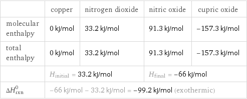  | copper | nitrogen dioxide | nitric oxide | cupric oxide molecular enthalpy | 0 kJ/mol | 33.2 kJ/mol | 91.3 kJ/mol | -157.3 kJ/mol total enthalpy | 0 kJ/mol | 33.2 kJ/mol | 91.3 kJ/mol | -157.3 kJ/mol  | H_initial = 33.2 kJ/mol | | H_final = -66 kJ/mol |  ΔH_rxn^0 | -66 kJ/mol - 33.2 kJ/mol = -99.2 kJ/mol (exothermic) | | |  