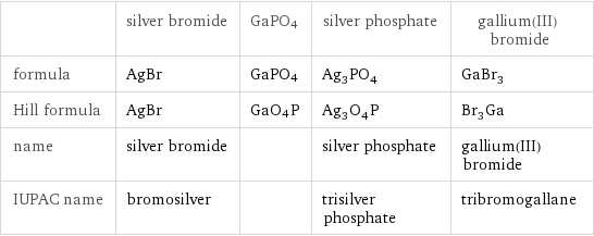  | silver bromide | GaPO4 | silver phosphate | gallium(III) bromide formula | AgBr | GaPO4 | Ag_3PO_4 | GaBr_3 Hill formula | AgBr | GaO4P | Ag_3O_4P | Br_3Ga name | silver bromide | | silver phosphate | gallium(III) bromide IUPAC name | bromosilver | | trisilver phosphate | tribromogallane