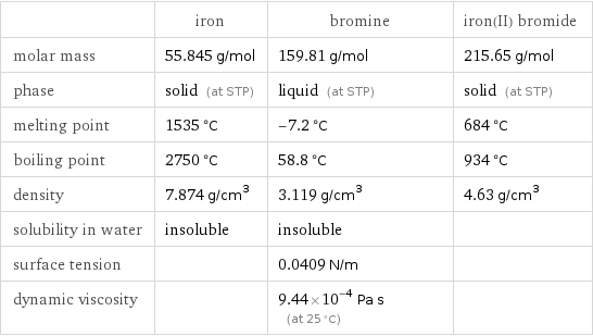  | iron | bromine | iron(II) bromide molar mass | 55.845 g/mol | 159.81 g/mol | 215.65 g/mol phase | solid (at STP) | liquid (at STP) | solid (at STP) melting point | 1535 °C | -7.2 °C | 684 °C boiling point | 2750 °C | 58.8 °C | 934 °C density | 7.874 g/cm^3 | 3.119 g/cm^3 | 4.63 g/cm^3 solubility in water | insoluble | insoluble |  surface tension | | 0.0409 N/m |  dynamic viscosity | | 9.44×10^-4 Pa s (at 25 °C) | 