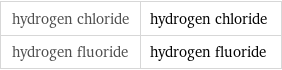 hydrogen chloride | hydrogen chloride hydrogen fluoride | hydrogen fluoride