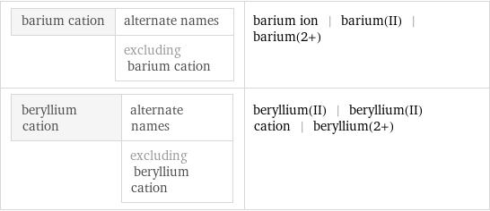 barium cation | alternate names  | excluding barium cation | barium ion | barium(II) | barium(2+) beryllium cation | alternate names  | excluding beryllium cation | beryllium(II) | beryllium(II) cation | beryllium(2+)