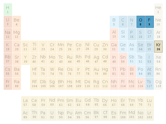 Periodic table location