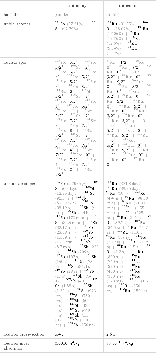  | antimony | ruthenium half-life | (stable) | (stable) stable isotopes | Sb-121 (57.21%) | Sb-123 (42.79%) | Ru-102 (31.55%) | Ru-104 (18.62%) | Ru-101 (17.06%) | Ru-99 (12.76%) | Ru-100 (12.6%) | Ru-96 (5.54%) | Ru-98 (1.87%) nuclear spin | Sb-103: 5/2^+ | Sb-105: 5/2^+ | Sb-106: 2^+ | Sb-107: 5/2^+ | Sb-108: 4^+ | Sb-109: 5/2^+ | Sb-111: 5/2^+ | Sb-112: 3^+ | Sb-113: 5/2^+ | Sb-114: 3^+ | Sb-115: 5/2^+ | Sb-116: 3^+ | Sb-117: 5/2^+ | Sb-118: 1^+ | Sb-119: 5/2^+ | Sb-120: 1^+ | Sb-121: 5/2^+ | Sb-122: 2^- | Sb-123: 7/2^+ | Sb-124: 3^- | Sb-125: 7/2^+ | Sb-126: 8^- | Sb-127: 7/2^+ | Sb-128: 8^- | Sb-129: 7/2^+ | Sb-130: 8^- | Sb-131: 7/2^+ | Sb-132: 4^+ | Sb-133: 7/2^+ | Sb-134: 0^- | Sb-135: 7/2^+ | Sb-136: 1^- | Sb-137: 7/2^+ | Sb-138: 2^- | Sb-139: 7/2^+ | Ru-87: 1/2^- | Ru-88: 0^+ | Ru-89: 9/2^+ | Ru-90: 0^+ | Ru-91: 9/2^+ | Ru-92: 0^+ | Ru-93: 9/2^+ | Ru-94: 0^+ | Ru-95: 5/2^+ | Ru-96: 0^+ | Ru-97: 5/2^+ | Ru-98: 0^+ | Ru-99: 5/2^+ | Ru-100: 0^+ | Ru-101: 5/2^+ | Ru-102: 0^+ | Ru-103: 3/2^+ | Ru-104: 0^+ | Ru-105: 3/2^+ | Ru-106: 0^+ | Ru-107: 5/2^+ | Ru-108: 0^+ | Ru-109: 5/2^+ | Ru-110: 0^+ | Ru-111: 5/2^+ | Ru-112: 0^+ | Ru-113: 5/2^+ | Ru-114: 0^+ | Ru-116: 0^+ | Ru-118: 0^+ | Ru-120: 0^+ unstable isotopes | Sb-125 (2.7586 yr) | Sb-124 (60 days) | Sb-126 (12.35 days) | Sb-127 (92.5 h) | Sb-122 (65.3722 h) | Sb-119 (38.19 h) | Sb-128 (9 h) | Sb-129 (4.4 h) | Sb-117 (170 min) | Sb-130 (39.5 min) | Sb-115 (32.17 min) | Sb-131 (23.03 min) | Sb-120 (15.89 min) | Sb-116 (15.8 min) | Sb-113 (6.7 min) | Sb-118 (220 s) | Sb-114 (209 s) | Sb-132 (167 s) | Sb-133 (150 s) | Sb-111 (75 s) | Sb-112 (51.4 s) | Sb-110 (23 s) | Sb-109 (17 s) | Sb-108 (7.4 s) | Sb-107 (4 s) | Sb-135 (1.68 s) | Sb-105 (1.22 s) | Sb-136 (923 ms) | Sb-134 (780 ms) | Sb-106 (600 ms) | Sb-137 (450 ms) | Sb-104 (440 ms) | Sb-103 (1.5 µs) | Sb-138 (300 ns) | Sb-139 (150 ns) | Ru-106 (371.8 days) | Ru-103 (39.26 days) | Ru-97 (69 h) | Ru-105 (4.4 h) | Ru-95 (98.58 min) | Ru-94 (51.83 min) | Ru-108 (4.55 min) | Ru-107 (225 s) | Ru-92 (219 s) | Ru-93 (59.7 s) | Ru-109 (34.5 s) | Ru-90 (11.7 s) | Ru-110 (11.6 s) | Ru-91 (7.9 s) | Ru-111 (2.12 s) | Ru-112 (1.75 s) | Ru-89 (1.5 s) | Ru-88 (1.2 s) | Ru-113 (800 ms) | Ru-115 (740 ms) | Ru-114 (520 ms) | Ru-116 (400 ms) | Ru-117 (300 ms) | Ru-118 (123 ms) | Ru-87 (1.5 µs) | Ru-120 (150 ns) | Ru-119 (150 ns) neutron cross-section | 5.4 b | 2.6 b neutron mass absorption | 0.0016 m^2/kg | 9×10^-4 m^2/kg