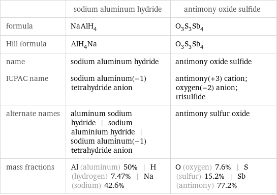  | sodium aluminum hydride | antimony oxide sulfide formula | NaAlH_4 | O_3S_3Sb_4 Hill formula | AlH_4Na | O_3S_3Sb_4 name | sodium aluminum hydride | antimony oxide sulfide IUPAC name | sodium aluminum(-1) tetrahydride anion | antimony(+3) cation; oxygen(-2) anion; trisulfide alternate names | aluminum sodium hydride | sodium aluminium hydride | sodium aluminum(-1) tetrahydride anion | antimony sulfur oxide mass fractions | Al (aluminum) 50% | H (hydrogen) 7.47% | Na (sodium) 42.6% | O (oxygen) 7.6% | S (sulfur) 15.2% | Sb (antimony) 77.2%