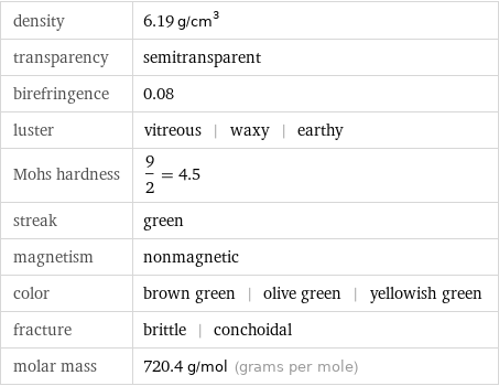 density | 6.19 g/cm^3 transparency | semitransparent birefringence | 0.08 luster | vitreous | waxy | earthy Mohs hardness | 9/2 = 4.5 streak | green magnetism | nonmagnetic color | brown green | olive green | yellowish green fracture | brittle | conchoidal molar mass | 720.4 g/mol (grams per mole)