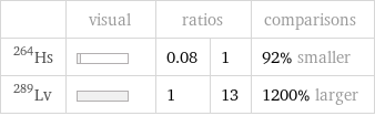  | visual | ratios | | comparisons Hs-264 | | 0.08 | 1 | 92% smaller Lv-289 | | 1 | 13 | 1200% larger