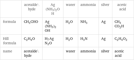  | acetaldehyde | Ag(NH3)2OH | water | ammonia | silver | acetic acid formula | CH_3CHO | Ag(NH3)2OH | H_2O | NH_3 | Ag | CH_3CO_2H Hill formula | C_2H_4O | H7AgN2O | H_2O | H_3N | Ag | C_2H_4O_2 name | acetaldehyde | | water | ammonia | silver | acetic acid