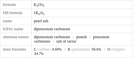 formula | K_2CO_3 Hill formula | CK_2O_3 name | pearl ash IUPAC name | dipotassium carbonate alternate names | dipotassium carbonate | potash | potassium carbonate | salt of tartar mass fractions | C (carbon) 8.69% | K (potassium) 56.6% | O (oxygen) 34.7%