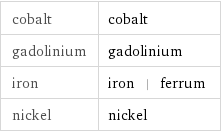 cobalt | cobalt gadolinium | gadolinium iron | iron | ferrum nickel | nickel