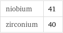 niobium | 41 zirconium | 40