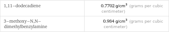 1, 11-dodecadiene | 0.7702 g/cm^3 (grams per cubic centimeter) 3-methoxy-N, N-dimethylbenzylamine | 0.984 g/cm^3 (grams per cubic centimeter)
