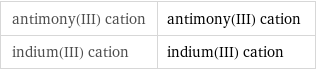 antimony(III) cation | antimony(III) cation indium(III) cation | indium(III) cation